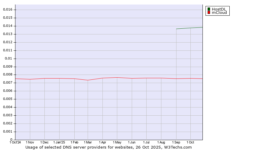 Historical trends in the usage of HostDL vs. mCloud
