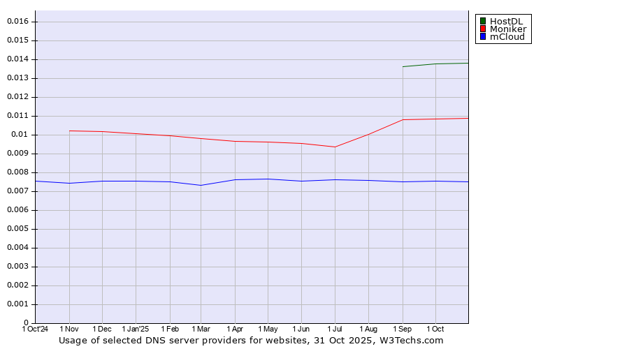 Historical trends in the usage of HostDL vs. Moniker vs. mCloud