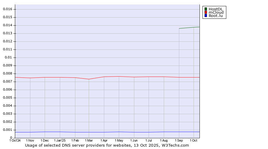 Historical trends in the usage of HostDL vs. mCloud vs. Root.lu