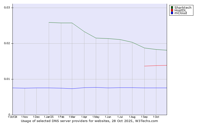 Historical trends in the usage of Sharktech vs. HostDL vs. mCloud