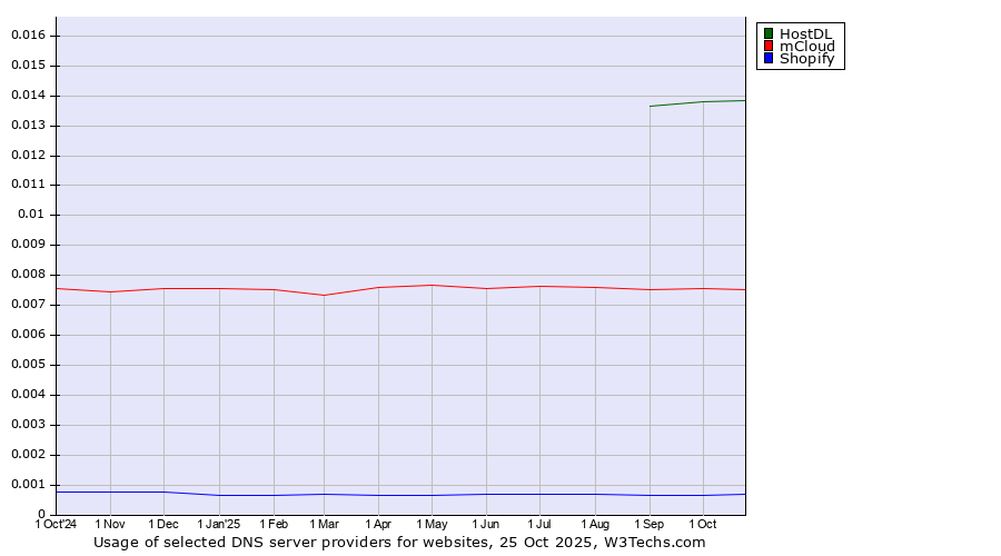 Historical trends in the usage of HostDL vs. mCloud vs. Shopify