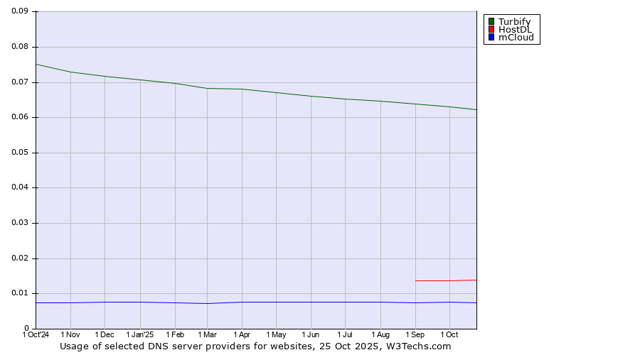 Historical trends in the usage of Turbify vs. HostDL vs. mCloud