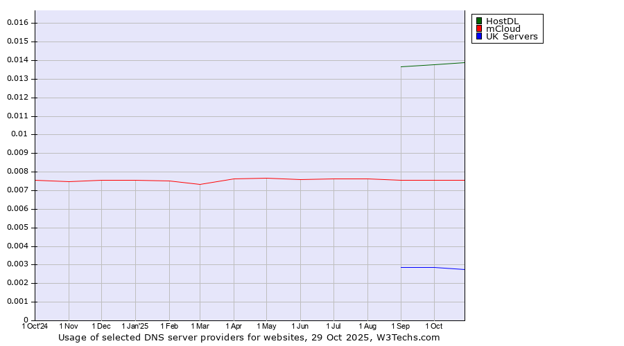 Historical trends in the usage of HostDL vs. mCloud vs. UK Servers