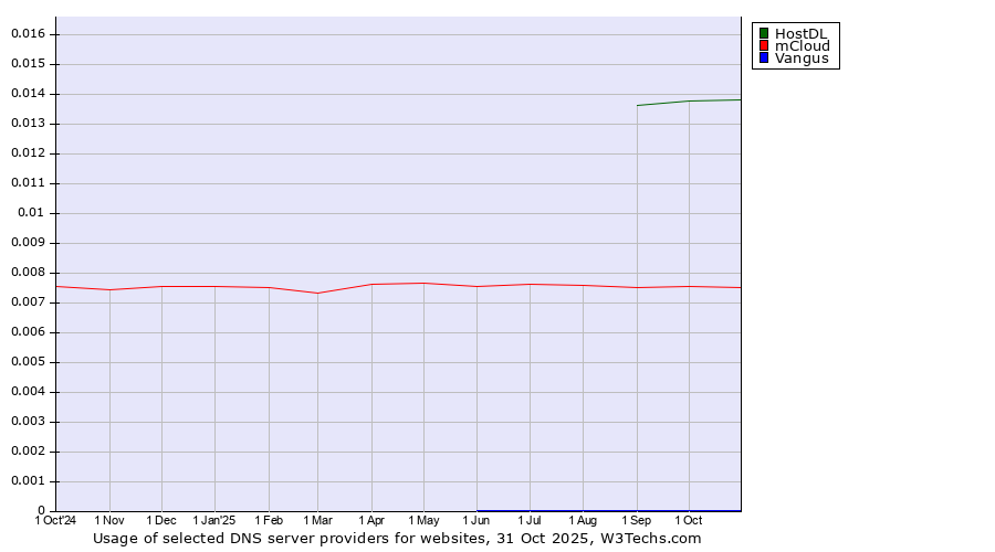 Historical trends in the usage of HostDL vs. mCloud vs. Vangus