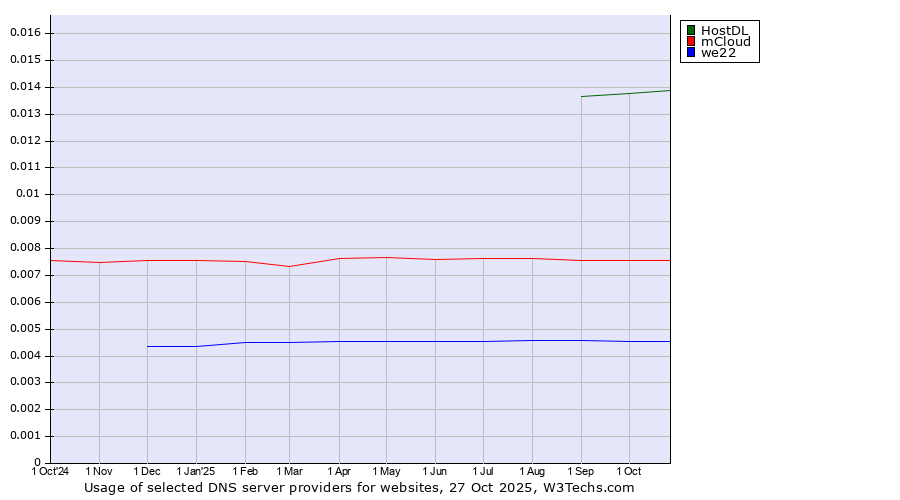 Historical trends in the usage of HostDL vs. mCloud vs. we22