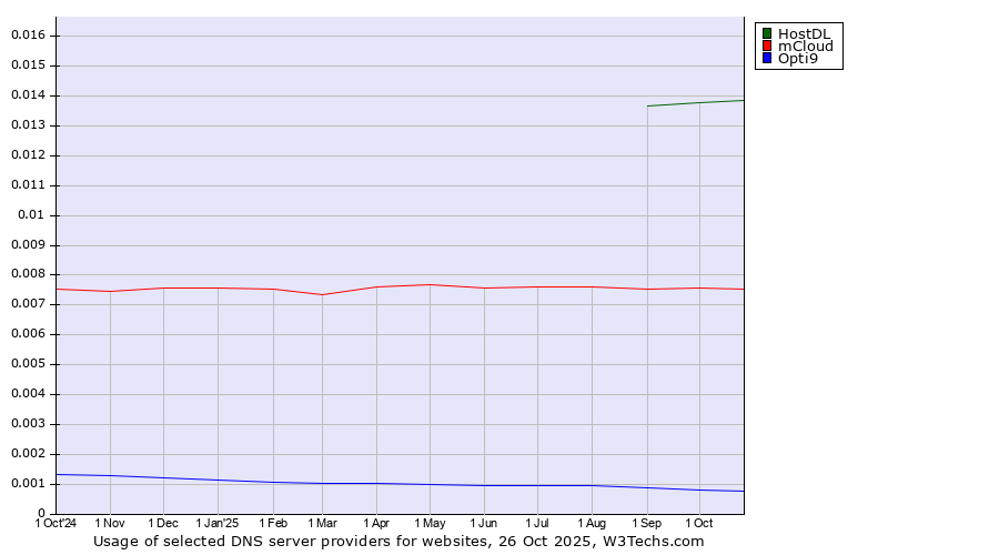 Historical trends in the usage of HostDL vs. mCloud vs. Opti9