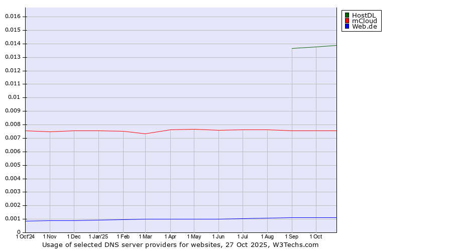 Historical trends in the usage of HostDL vs. mCloud vs. Web.de