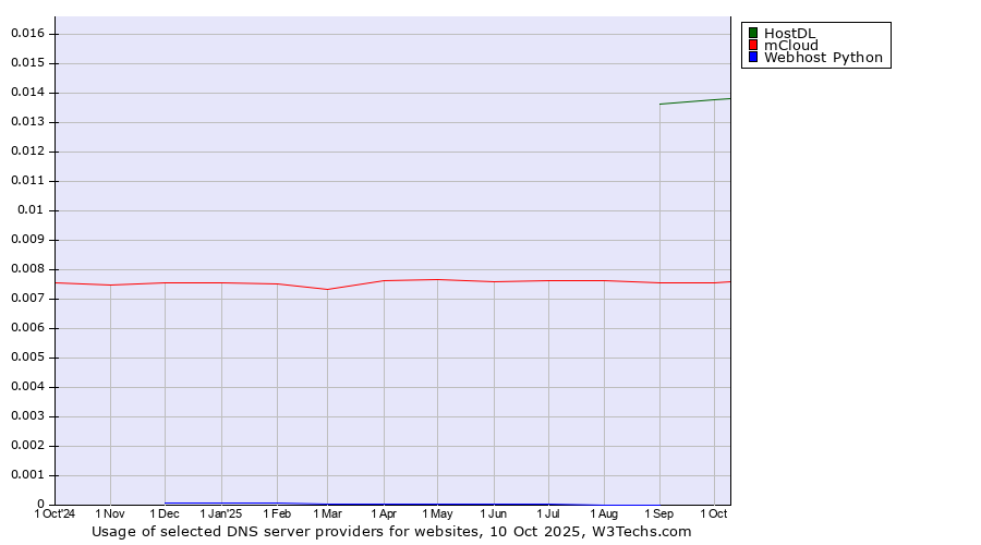 Historical trends in the usage of HostDL vs. mCloud vs. Webhost Python
