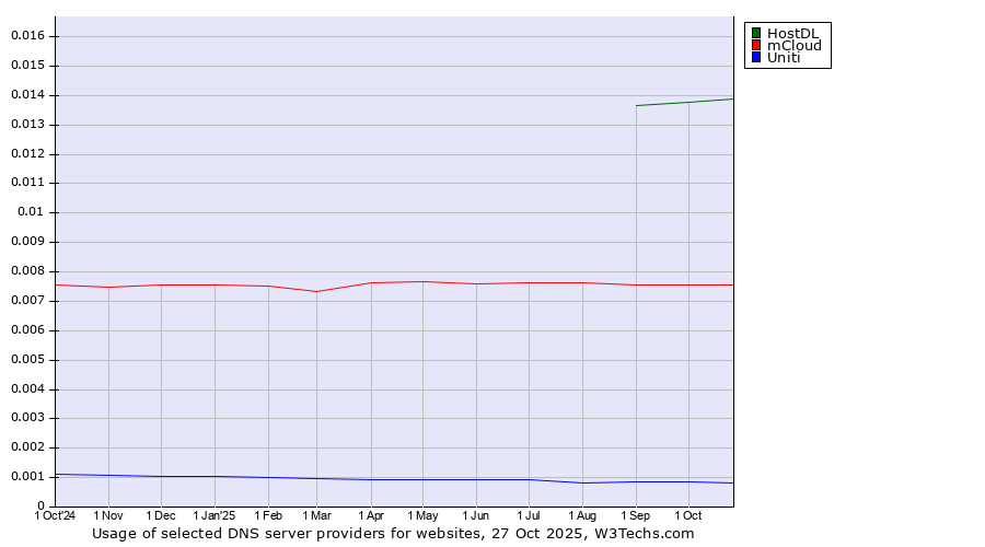 Historical trends in the usage of HostDL vs. mCloud vs. Uniti