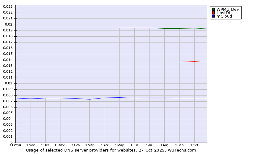 Historical trends in the usage of WPMU Dev vs. HostDL vs. mCloud