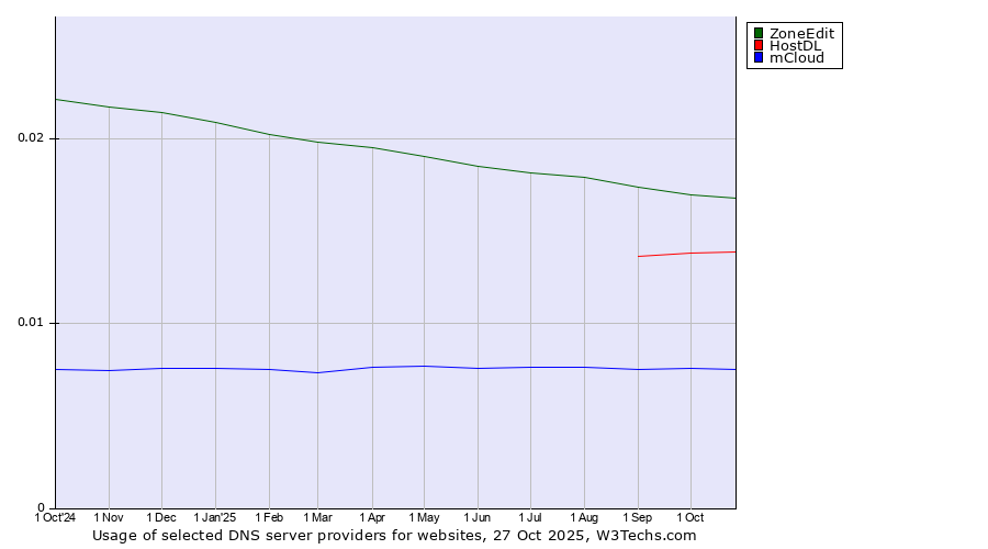 Historical trends in the usage of ZoneEdit vs. HostDL vs. mCloud