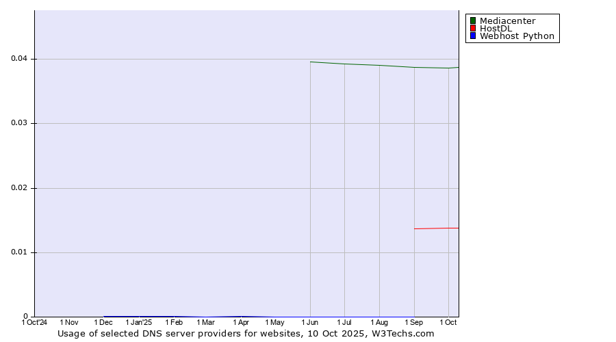 Historical trends in the usage of Mediacenter vs. HostDL vs. Webhost Python