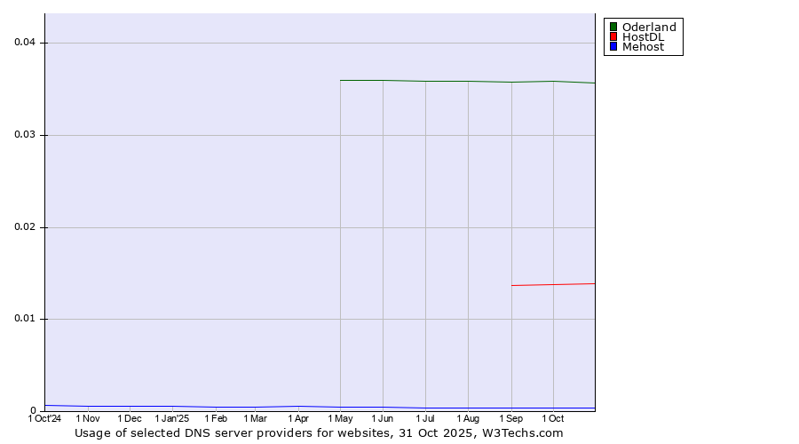 Historical trends in the usage of Oderland vs. HostDL vs. Mehost