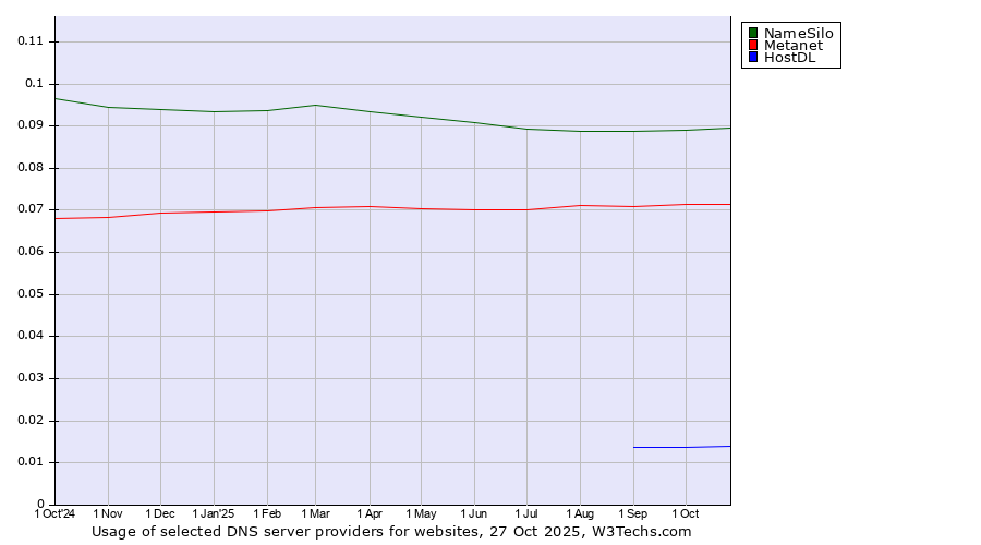 Historical trends in the usage of NameSilo vs. Metanet vs. HostDL