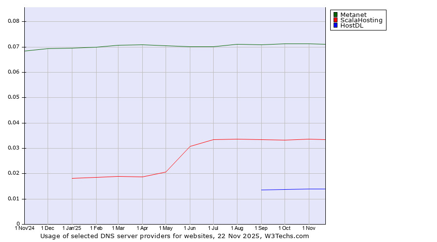 Historical trends in the usage of Metanet vs. ScalaHosting vs. HostDL