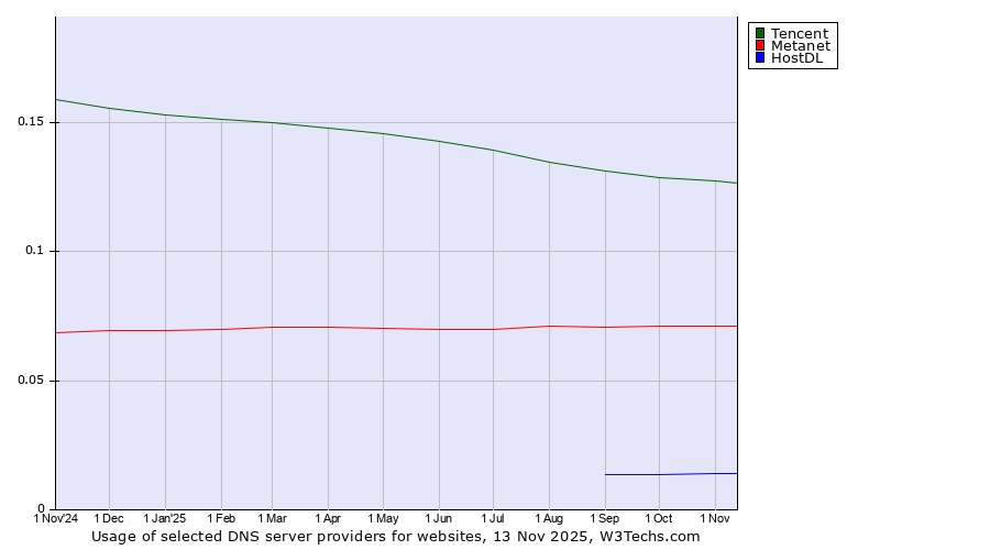 Historical trends in the usage of Tencent vs. Metanet vs. HostDL