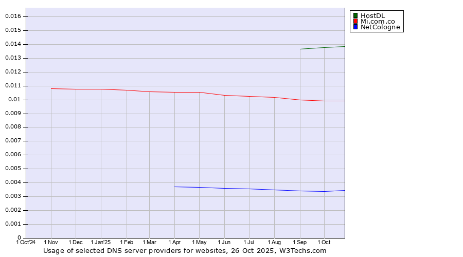 Historical trends in the usage of HostDL vs. Mi.com.co vs. NetCologne