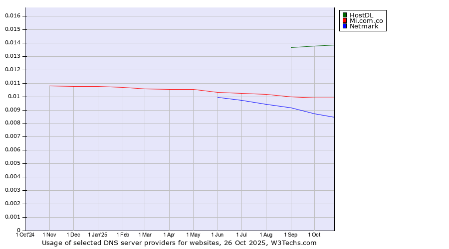 Historical trends in the usage of HostDL vs. Mi.com.co vs. Netmark