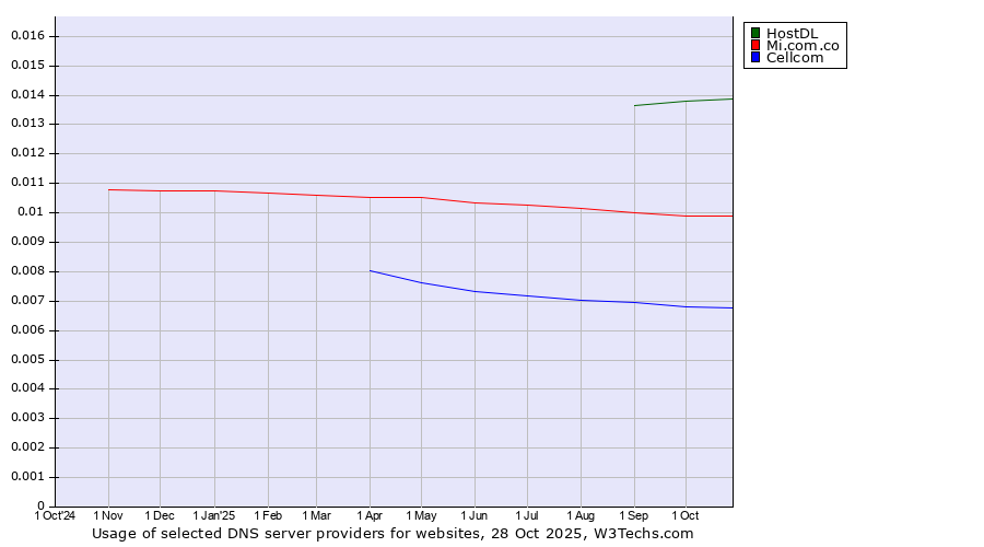 Historical trends in the usage of HostDL vs. Mi.com.co vs. Cellcom