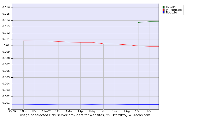 Historical trends in the usage of HostDL vs. Mi.com.co vs. Root.lu