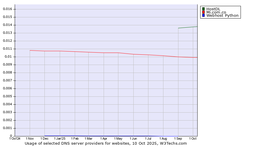 Historical trends in the usage of HostDL vs. Mi.com.co vs. Webhost Python