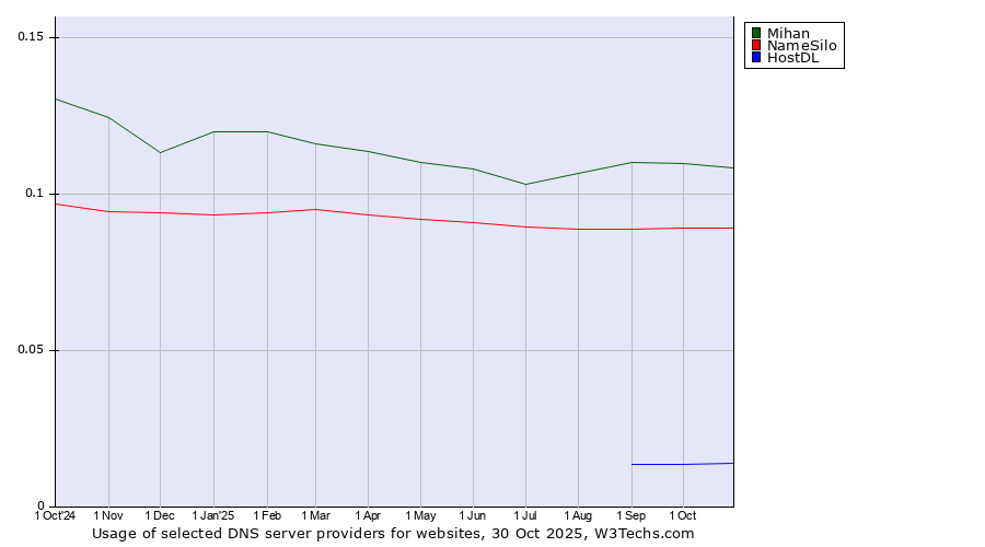 Historical trends in the usage of Mihan vs. NameSilo vs. HostDL