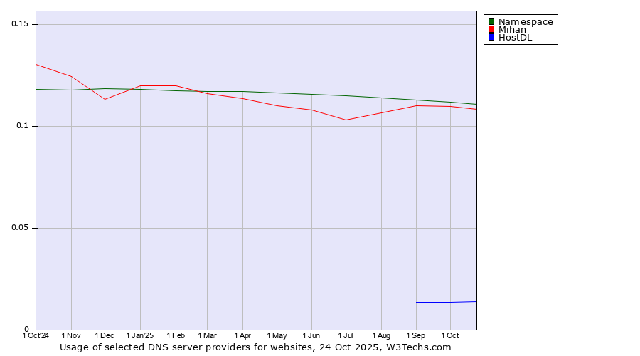 Historical trends in the usage of Namespace vs. Mihan vs. HostDL