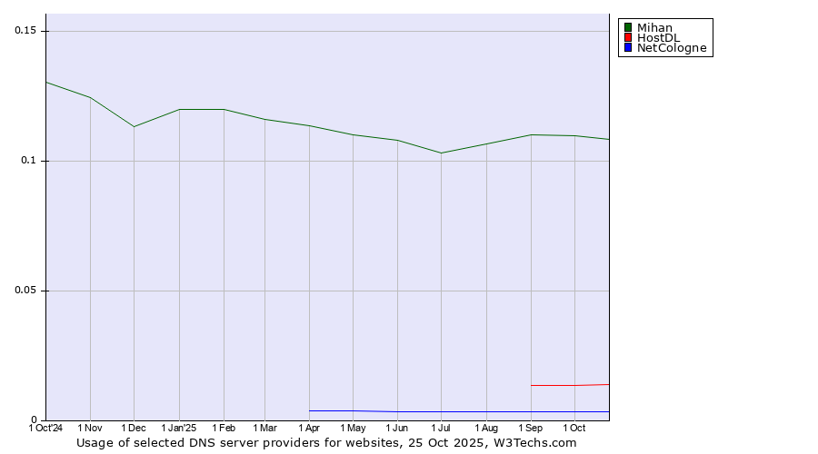 Historical trends in the usage of Mihan vs. HostDL vs. NetCologne