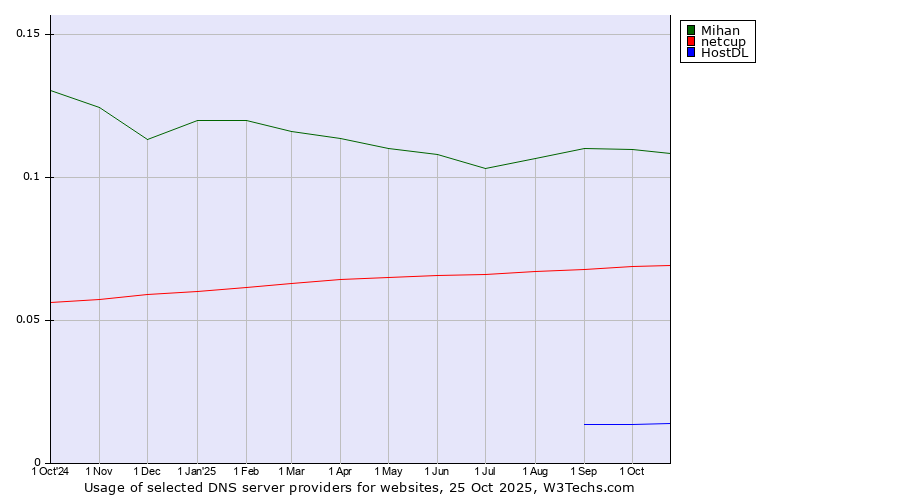 Historical trends in the usage of Mihan vs. netcup vs. HostDL