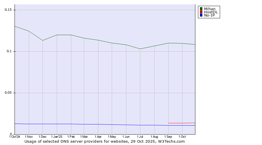 Historical trends in the usage of Mihan vs. HostDL vs. No-IP