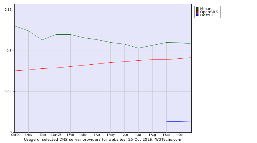 Historical trends in the usage of Mihan vs. OpenSRS vs. HostDL