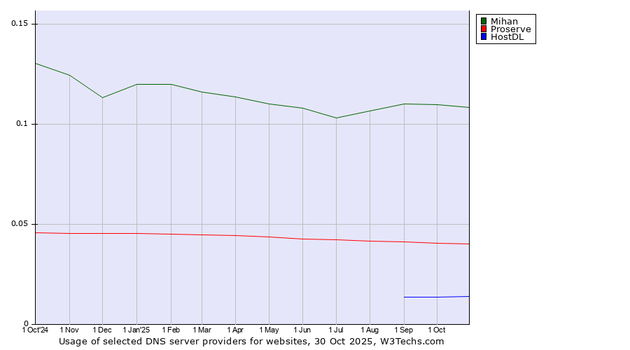 Historical trends in the usage of Mihan vs. Proserve vs. HostDL
