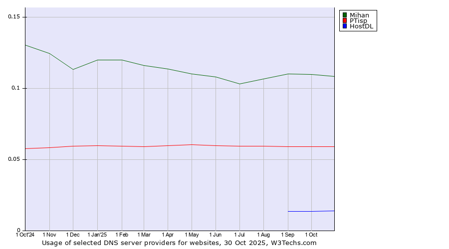 Historical trends in the usage of Mihan vs. PTisp vs. HostDL