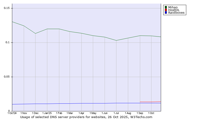 Historical trends in the usage of Mihan vs. HostDL vs. Raidboxes