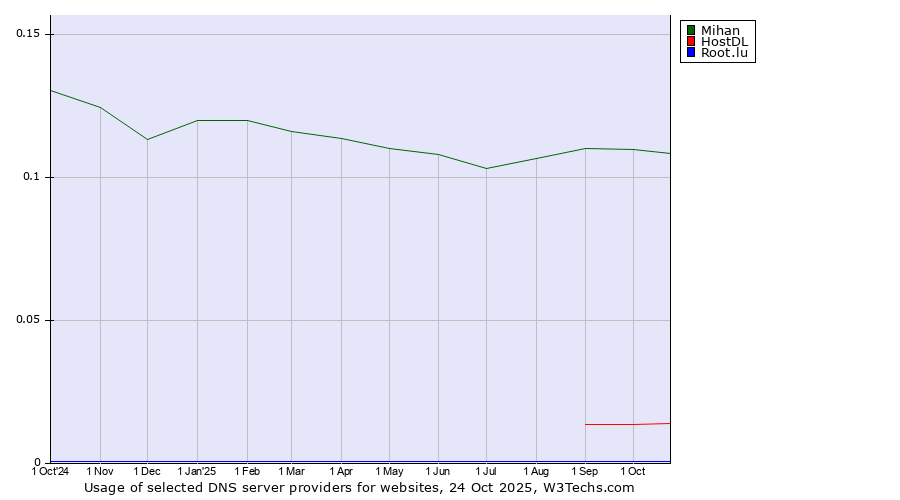 Historical trends in the usage of Mihan vs. HostDL vs. Root.lu