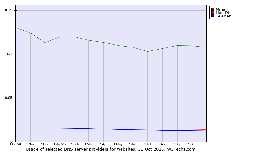 Historical trends in the usage of Mihan vs. HostDL vs. Telenet