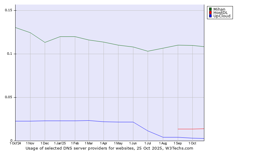 Historical trends in the usage of Mihan vs. HostDL vs. UpCloud