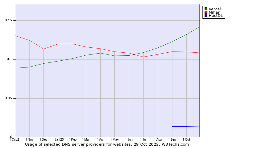 Historical trends in the usage of Vercel vs. Mihan vs. HostDL
