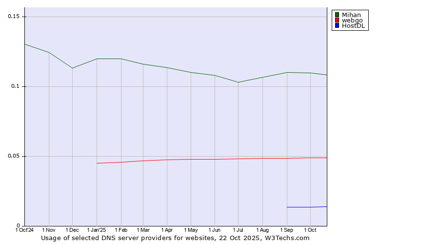 Historical trends in the usage of Mihan vs. webgo vs. HostDL