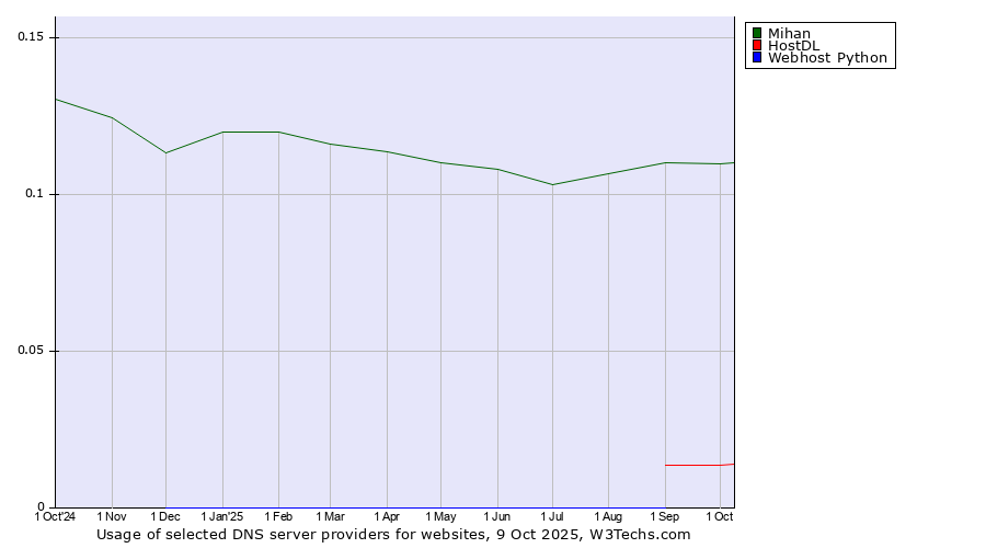 Historical trends in the usage of Mihan vs. HostDL vs. Webhost Python