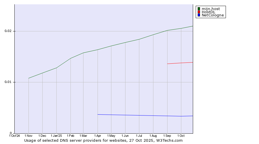 Historical trends in the usage of mijn.host vs. HostDL vs. NetCologne