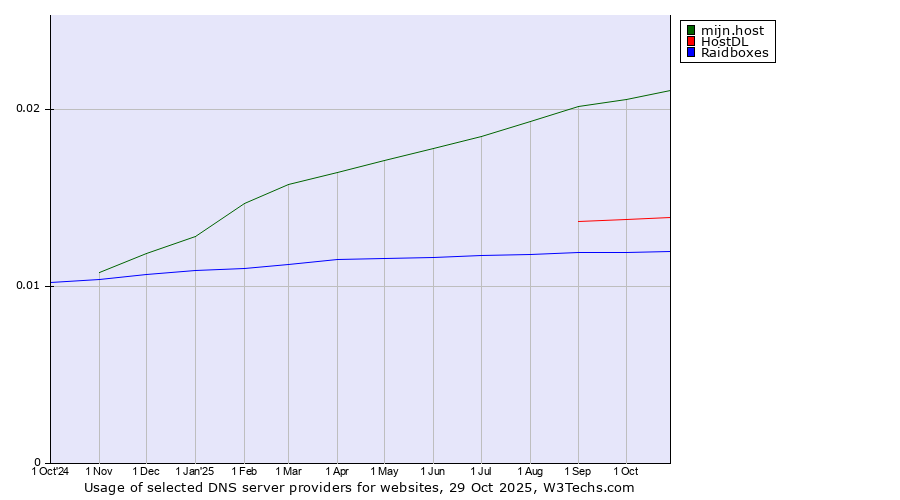 Historical trends in the usage of mijn.host vs. HostDL vs. Raidboxes