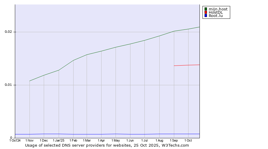 Historical trends in the usage of mijn.host vs. HostDL vs. Root.lu