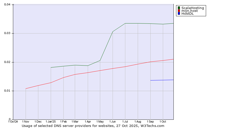 Historical trends in the usage of ScalaHosting vs. mijn.host vs. HostDL