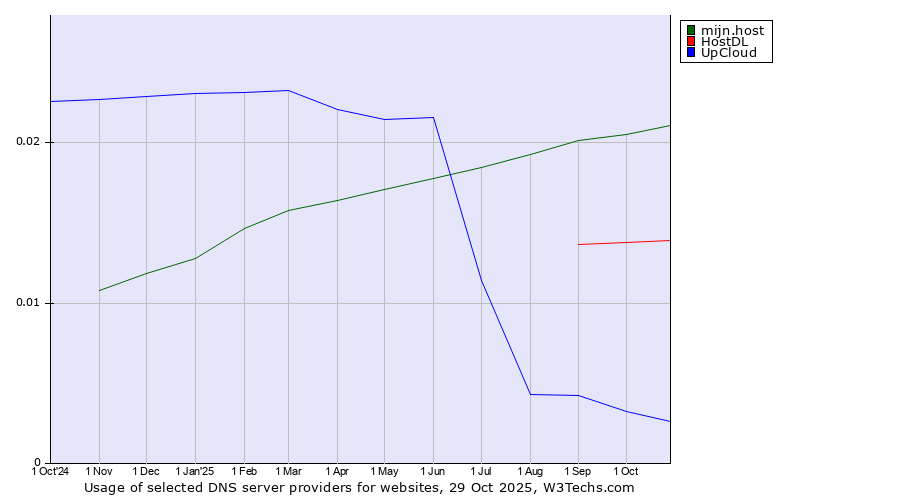 Historical trends in the usage of mijn.host vs. HostDL vs. UpCloud