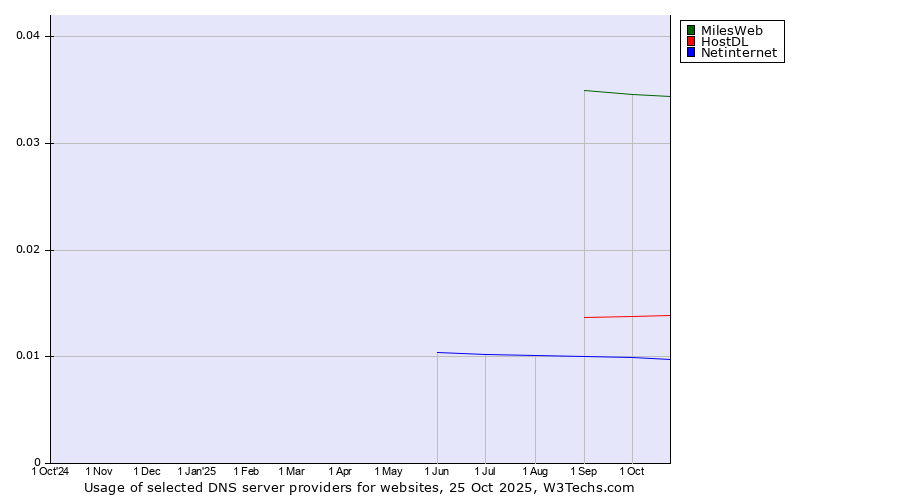 Historical trends in the usage of MilesWeb vs. HostDL vs. Netinternet