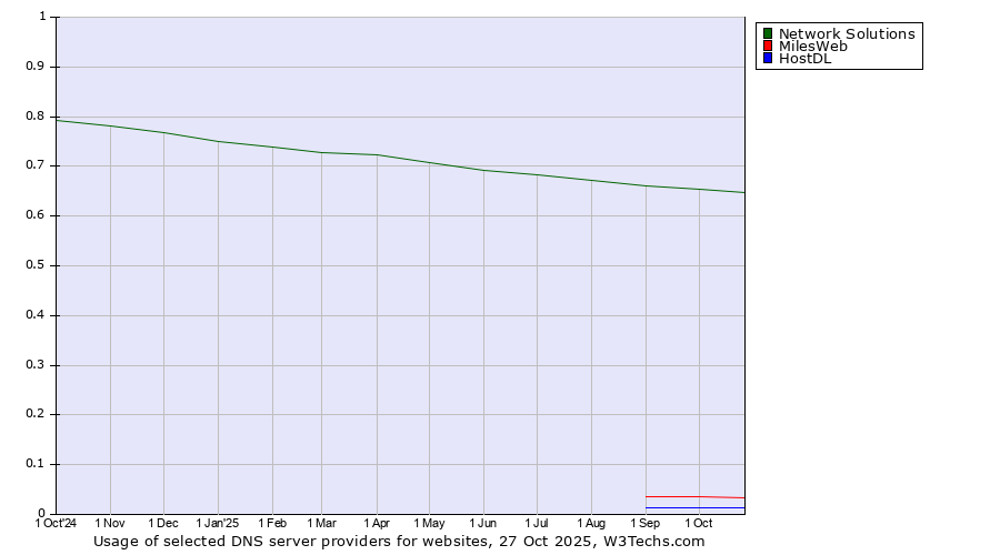 Historical trends in the usage of Network Solutions vs. MilesWeb vs. HostDL