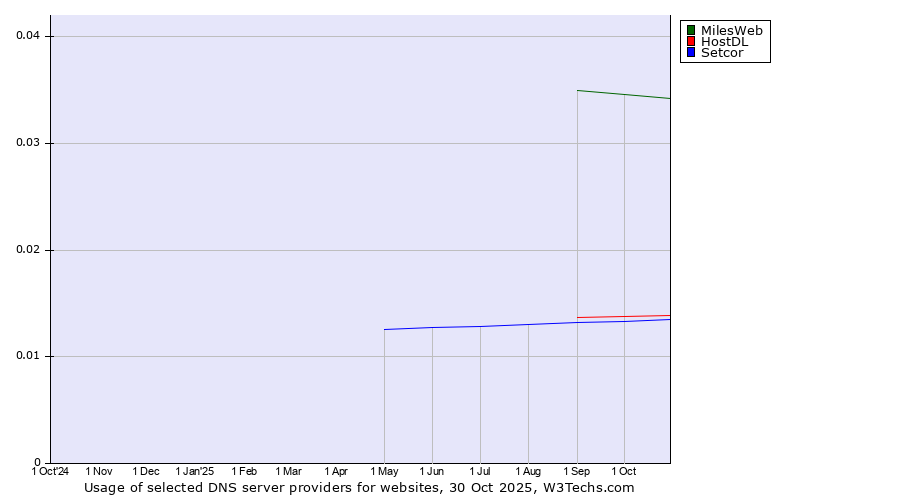 Historical trends in the usage of MilesWeb vs. HostDL vs. Setcor