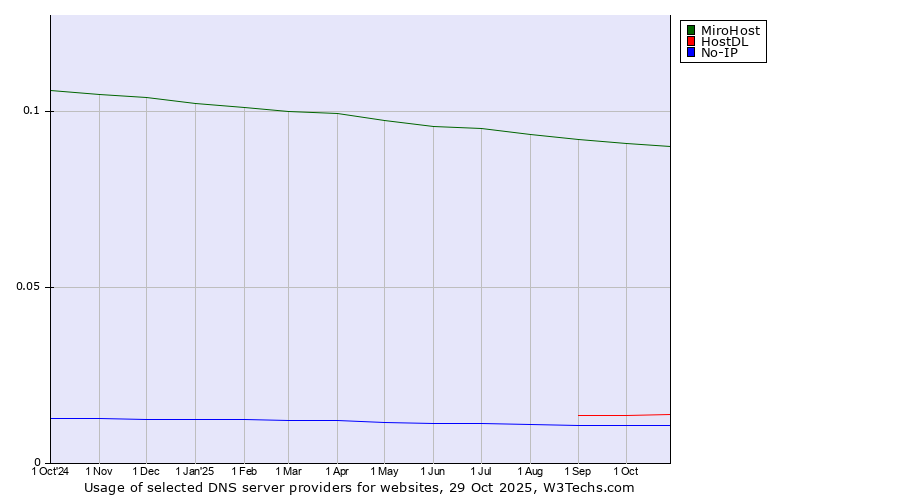 Historical trends in the usage of MiroHost vs. HostDL vs. No-IP