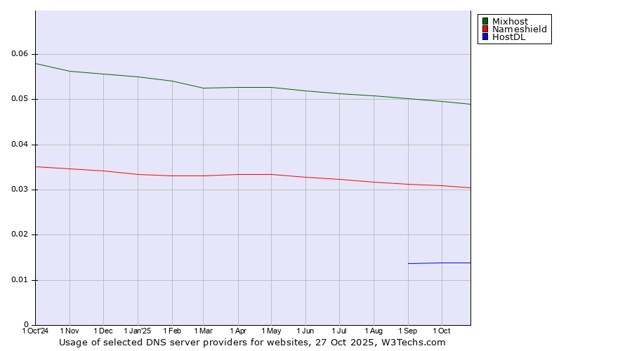 Historical trends in the usage of Mixhost vs. Nameshield vs. HostDL